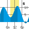Kruzof Island tide chart for Tuesday, January 6, 2026