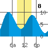 Kruzof Island tide chart for Thursday, January 8, 2026