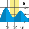 Kruzof Island tide chart for Friday, January 9, 2026