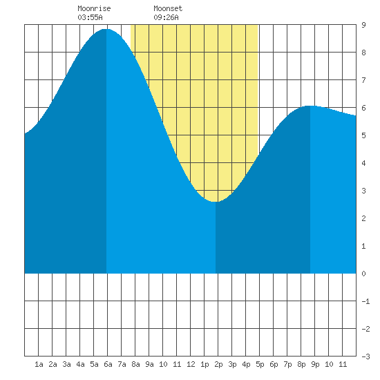 Kruzof Island tide chart for Tuesday, February 10, 2026