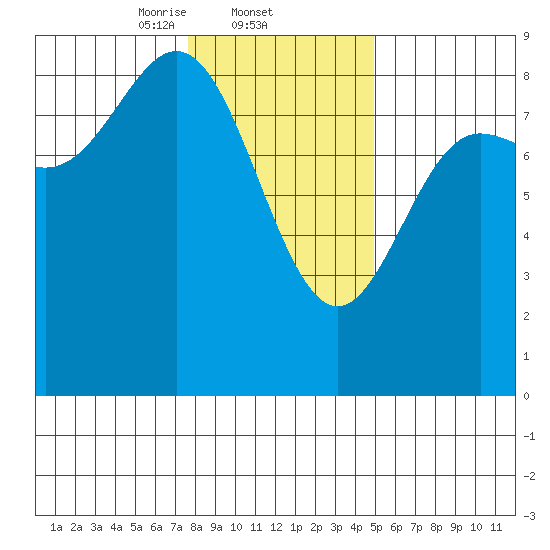 Kruzof Island tide chart for Wednesday, February 11, 2026