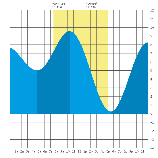 Kruzof Island tide chart for Saturday, February 14, 2026