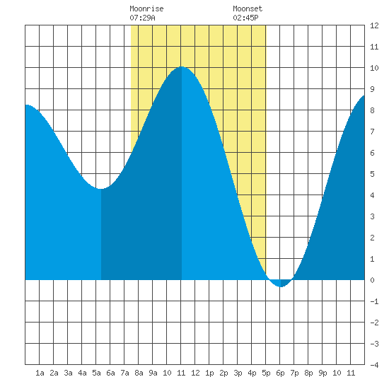 Kruzof Island tide chart for Sunday, February 15, 2026