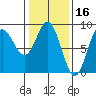 Kruzof Island tide chart for Monday, February 16, 2026
