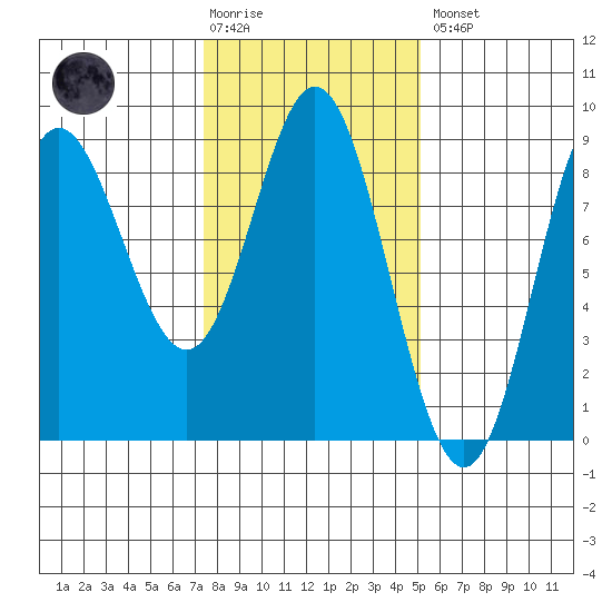 Kruzof Island tide chart for Tuesday, February 17, 2026