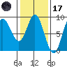 Kruzof Island tide chart for Tuesday, February 17, 2026