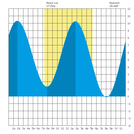 Kruzof Island tide chart for Thursday, February 19, 2026