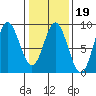 Kruzof Island tide chart for Thursday, February 19, 2026