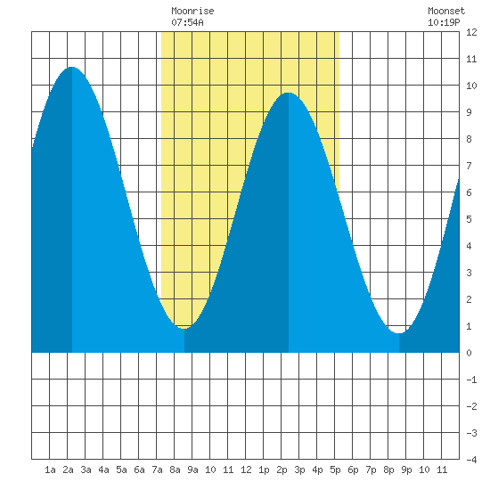 Kruzof Island tide chart for Friday, February 20, 2026