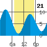 Kruzof Island tide chart for Saturday, February 21, 2026