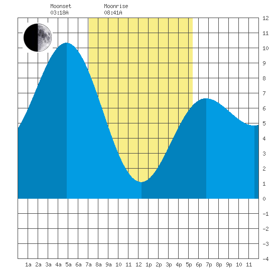 Kruzof Island tide chart for Tuesday, February 24, 2026