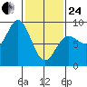 Kruzof Island tide chart for Tuesday, February 24, 2026