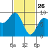 Kruzof Island tide chart for Thursday, February 26, 2026