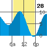 Kruzof Island tide chart for Saturday, February 28, 2026