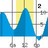 Kruzof Island tide chart for Monday, February 2, 2026