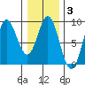 Kruzof Island tide chart for Tuesday, February 3, 2026