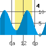 Kruzof Island tide chart for Wednesday, February 4, 2026