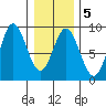 Kruzof Island tide chart for Thursday, February 5, 2026