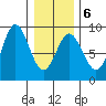 Kruzof Island tide chart for Friday, February 6, 2026