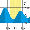 Kruzof Island tide chart for Saturday, February 7, 2026