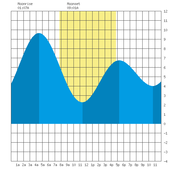 Kruzof Island tide chart for Sunday, February 8, 2026