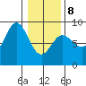 Kruzof Island tide chart for Sunday, February 8, 2026