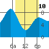 Kruzof Island tide chart for Tuesday, March 10, 2026