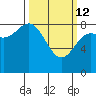 Kruzof Island tide chart for Thursday, March 12, 2026