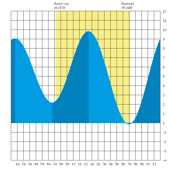 Kruzof Island tide chart for Tuesday, March 17, 2026