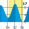 Kruzof Island tide chart for Tuesday, March 17, 2026