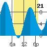 Kruzof Island tide chart for Saturday, March 21, 2026