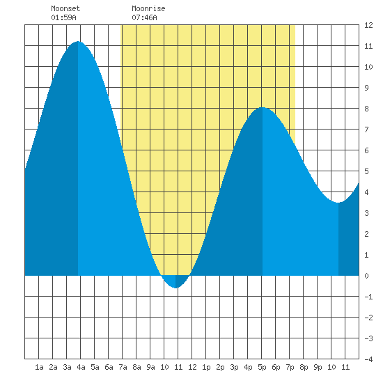 Kruzof Island tide chart for Monday, March 23, 2026