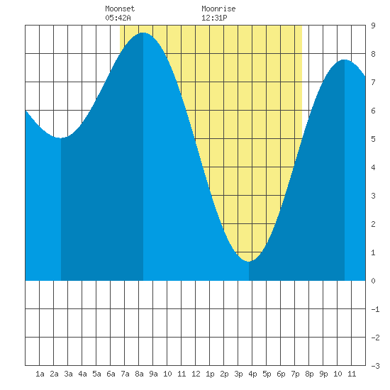 Kruzof Island tide chart for Friday, March 27, 2026
