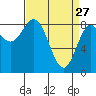Kruzof Island tide chart for Friday, March 27, 2026