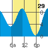 Kruzof Island tide chart for Sunday, March 29, 2026