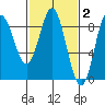 Kruzof Island tide chart for Monday, March 2, 2026