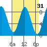 Kruzof Island tide chart for Tuesday, March 31, 2026