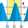 Kruzof Island tide chart for Wednesday, March 4, 2026