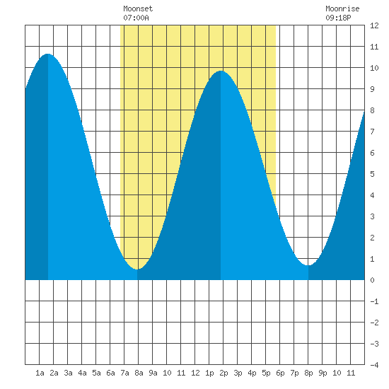 Kruzof Island tide chart for Thursday, March 5, 2026
