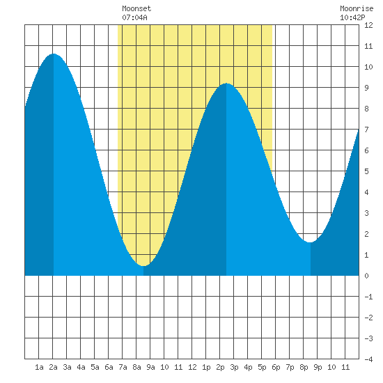 Kruzof Island tide chart for Friday, March 6, 2026