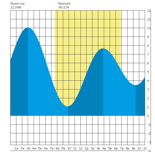 Kruzof Island tide chart for Sunday, March 8, 2026
