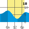 Kruzof Island tide chart for Friday, April 10, 2026