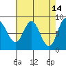 Kruzof Island tide chart for Tuesday, April 14, 2026