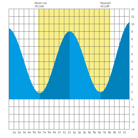 Kruzof Island tide chart for Wednesday, April 15, 2026