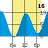 Kruzof Island tide chart for Thursday, April 16, 2026