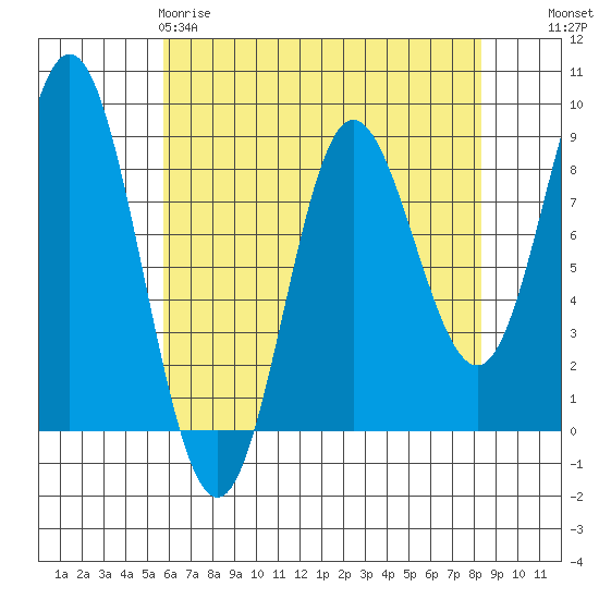 Kruzof Island tide chart for Saturday, April 18, 2026