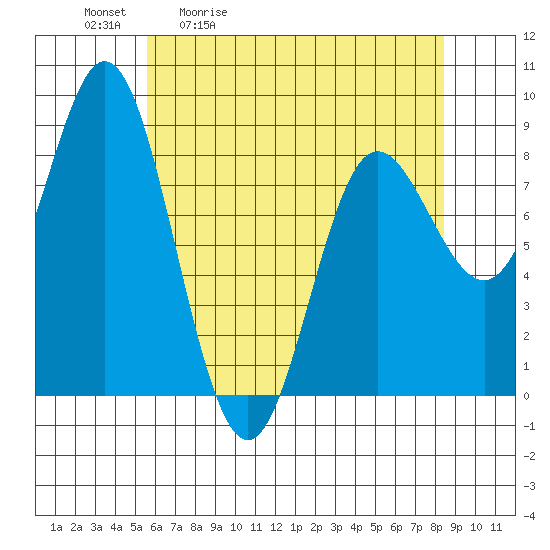Kruzof Island tide chart for Tuesday, April 21, 2026