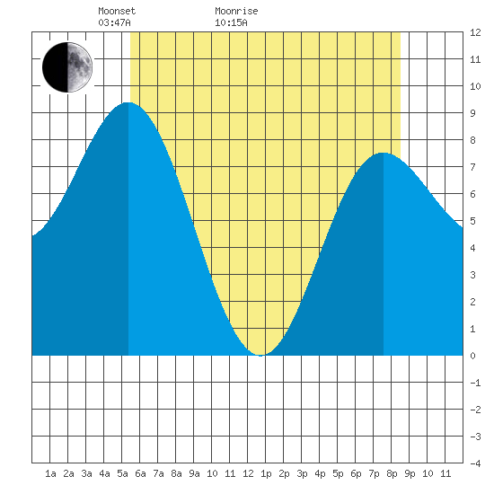 Kruzof Island tide chart for Thursday, April 23, 2026