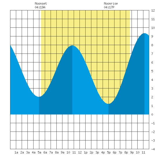 Kruzof Island tide chart for Monday, April 27, 2026