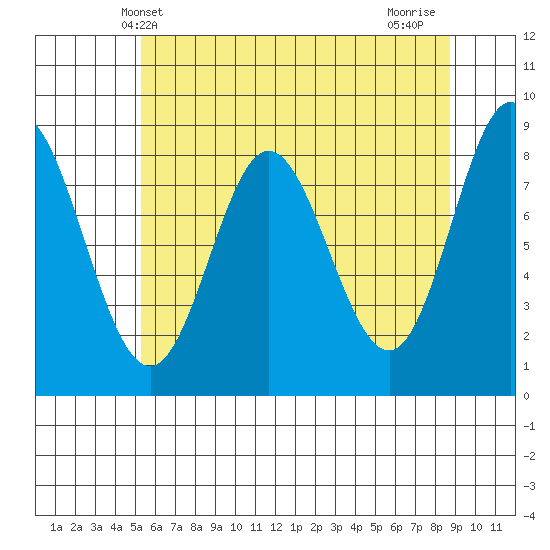 Kruzof Island tide chart for Tuesday, April 28, 2026